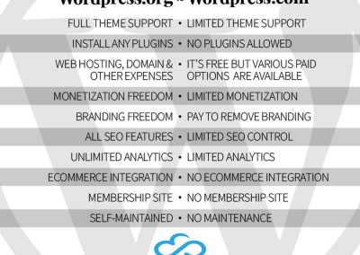 Wordpress.org VS Wordpress.com